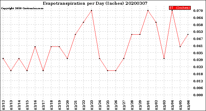 Milwaukee Weather Evapotranspiration<br>per Day (Inches)
