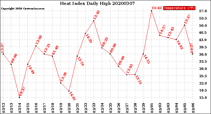 Milwaukee Weather Heat Index<br>Daily High