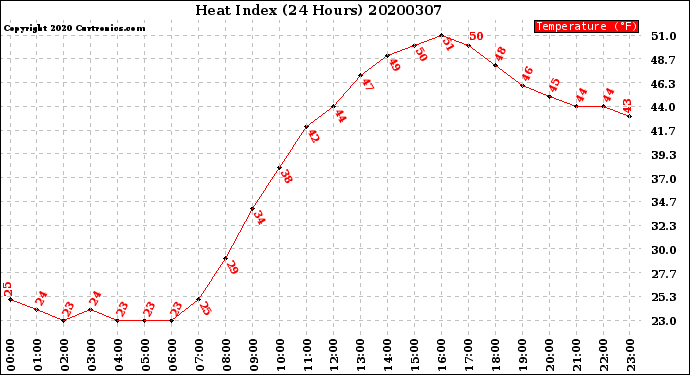 Milwaukee Weather Heat Index<br>(24 Hours)