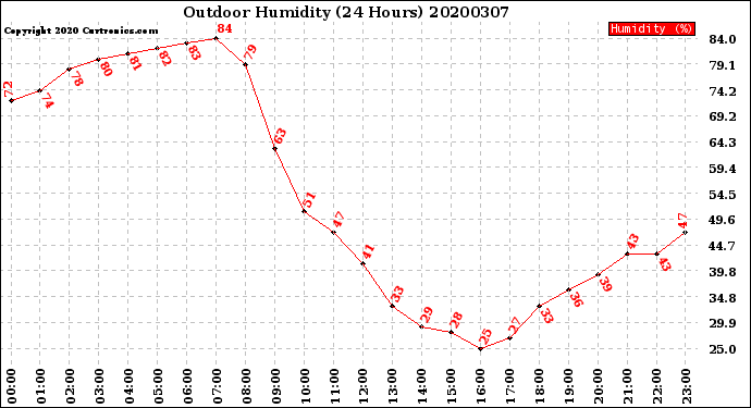 Milwaukee Weather Outdoor Humidity<br>(24 Hours)