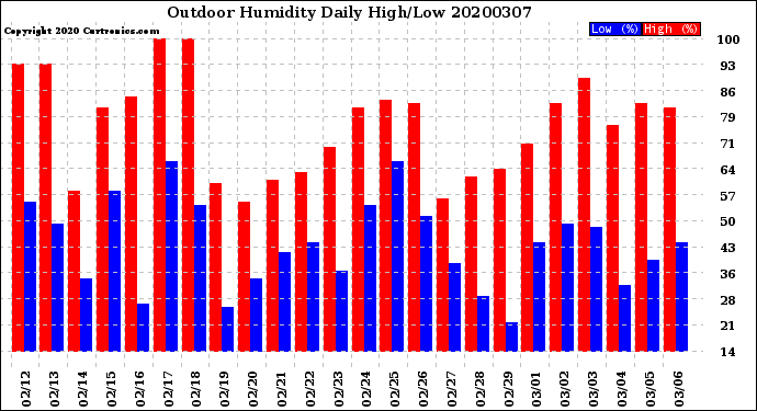 Milwaukee Weather Outdoor Humidity<br>Daily High/Low