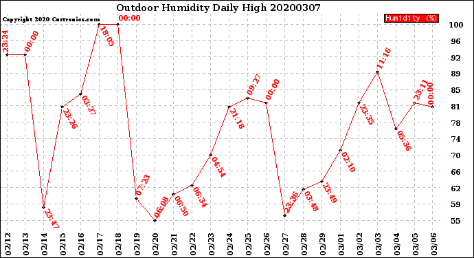 Milwaukee Weather Outdoor Humidity<br>Daily High