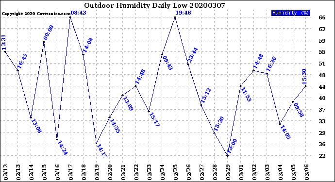 Milwaukee Weather Outdoor Humidity<br>Daily Low