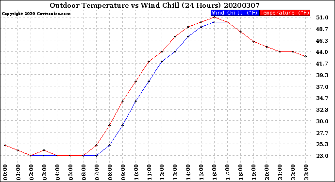 Milwaukee Weather Outdoor Temperature<br>vs Wind Chill<br>(24 Hours)