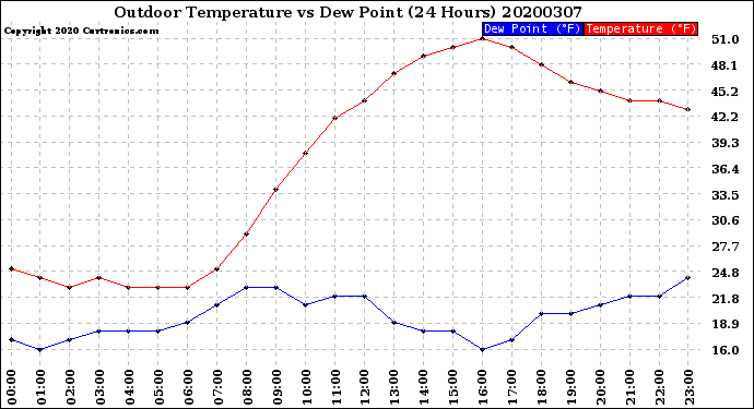 Milwaukee Weather Outdoor Temperature<br>vs Dew Point<br>(24 Hours)