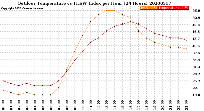 Milwaukee Weather Outdoor Temperature<br>vs THSW Index<br>per Hour<br>(24 Hours)