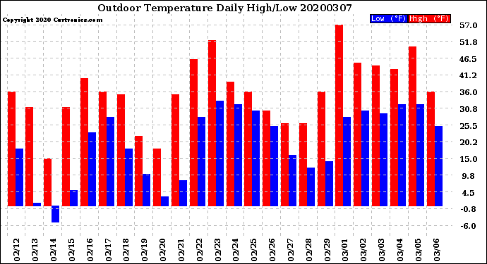 Milwaukee Weather Outdoor Temperature<br>Daily High/Low