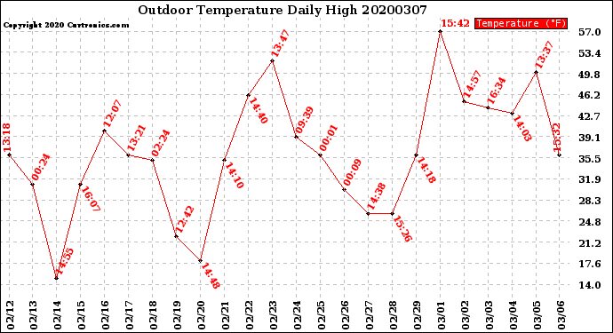 Milwaukee Weather Outdoor Temperature<br>Daily High