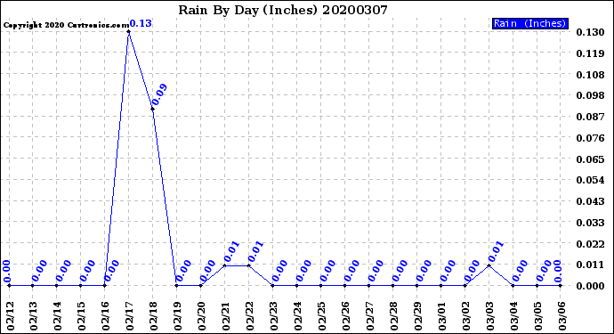 Milwaukee Weather Rain<br>By Day<br>(Inches)
