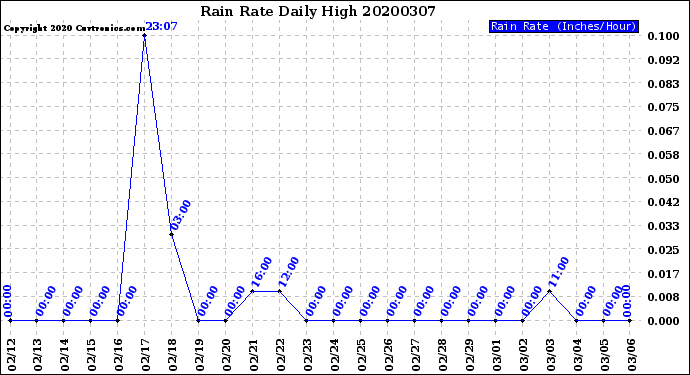 Milwaukee Weather Rain Rate<br>Daily High