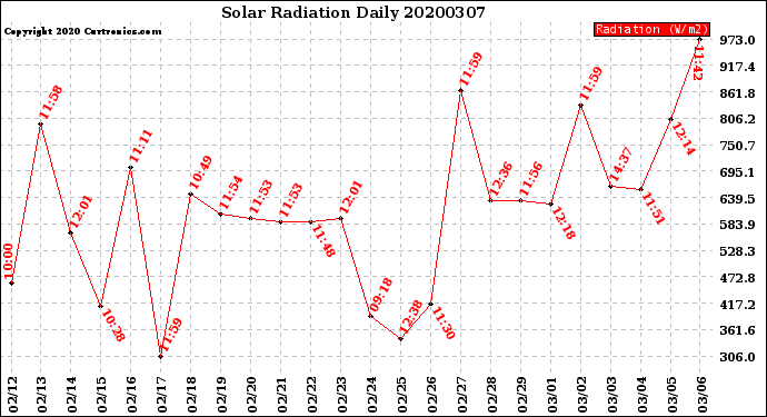 Milwaukee Weather Solar Radiation<br>Daily