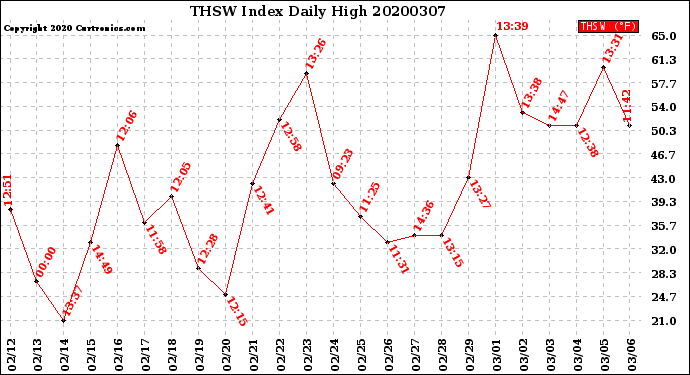 Milwaukee Weather THSW Index<br>Daily High