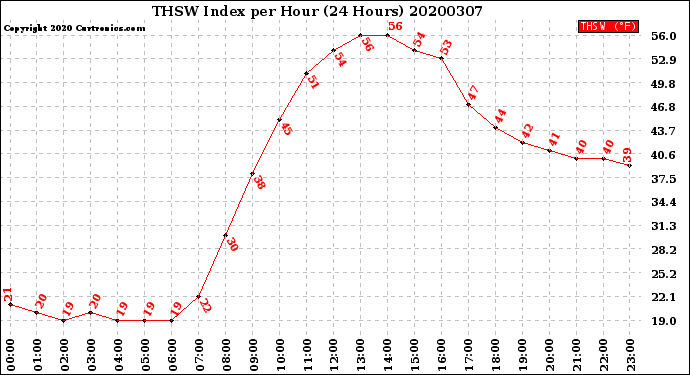 Milwaukee Weather THSW Index<br>per Hour<br>(24 Hours)
