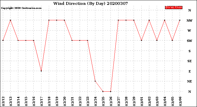 Milwaukee Weather Wind Direction<br>(By Day)