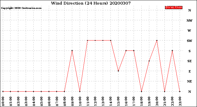 Milwaukee Weather Wind Direction<br>(24 Hours)