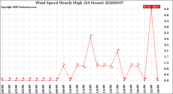 Milwaukee Weather Wind Speed<br>Hourly High<br>(24 Hours)