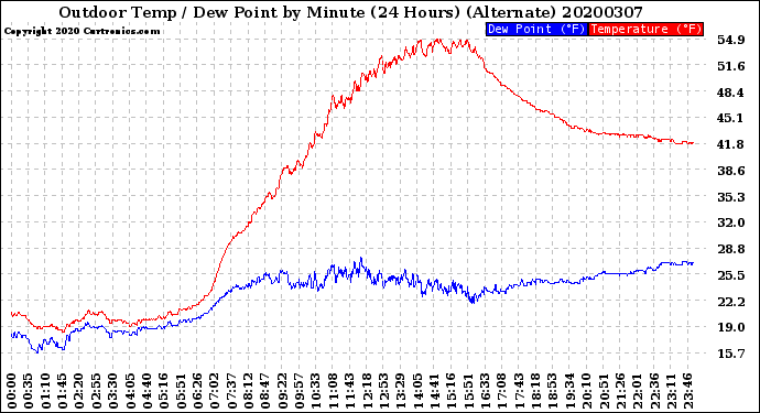 Milwaukee Weather Outdoor Temp / Dew Point<br>by Minute<br>(24 Hours) (Alternate)