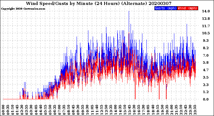 Milwaukee Weather Wind Speed/Gusts<br>by Minute<br>(24 Hours) (Alternate)