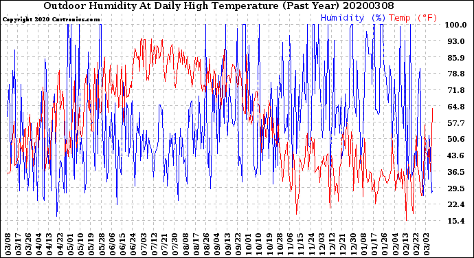 Milwaukee Weather Outdoor Humidity<br>At Daily High<br>Temperature<br>(Past Year)