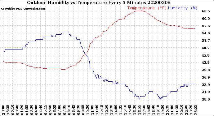 Milwaukee Weather Outdoor Humidity<br>vs Temperature<br>Every 5 Minutes