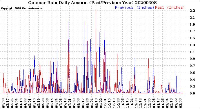 Milwaukee Weather Outdoor Rain<br>Daily Amount<br>(Past/Previous Year)