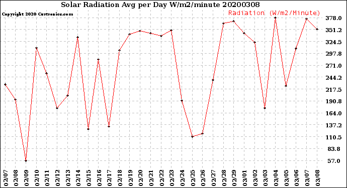 Milwaukee Weather Solar Radiation<br>Avg per Day W/m2/minute