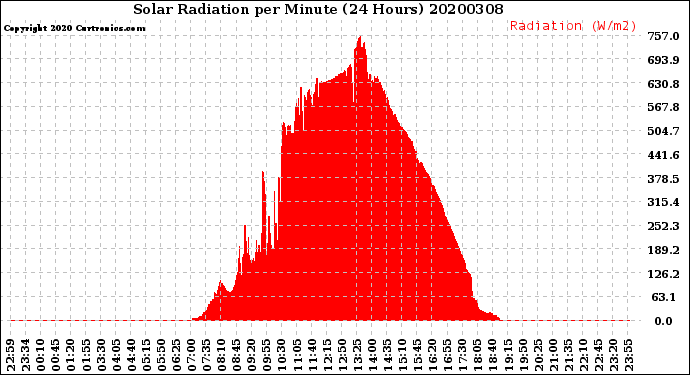 Milwaukee Weather Solar Radiation<br>per Minute<br>(24 Hours)