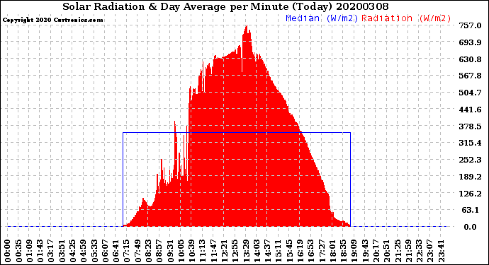 Milwaukee Weather Solar Radiation<br>& Day Average<br>per Minute<br>(Today)