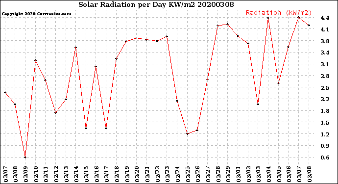 Milwaukee Weather Solar Radiation<br>per Day KW/m2