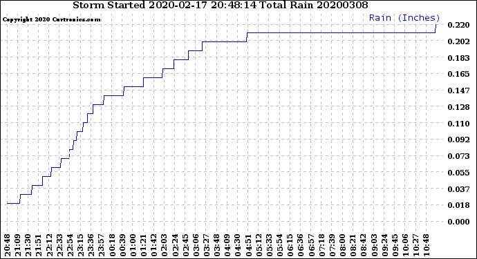 Milwaukee Weather Storm<br>Started 2020-02-17 20:48:14<br>Total Rain