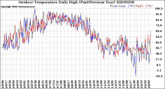 Milwaukee Weather Outdoor Temperature<br>Daily High<br>(Past/Previous Year)