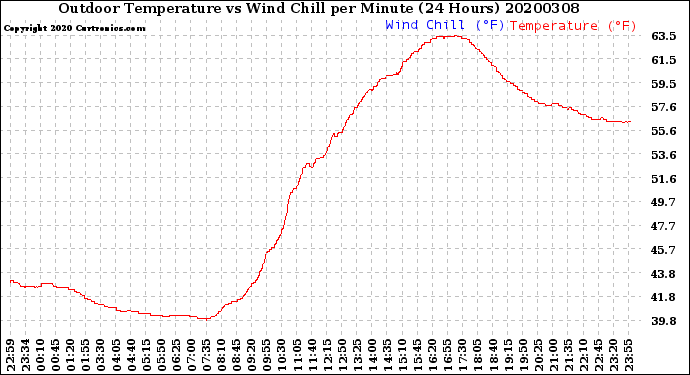 Milwaukee Weather Outdoor Temperature<br>vs Wind Chill<br>per Minute<br>(24 Hours)
