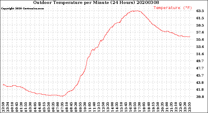 Milwaukee Weather Outdoor Temperature<br>per Minute<br>(24 Hours)