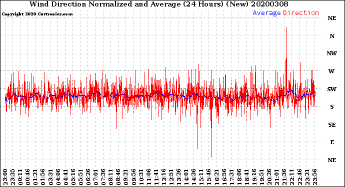 Milwaukee Weather Wind Direction<br>Normalized and Average<br>(24 Hours) (New)