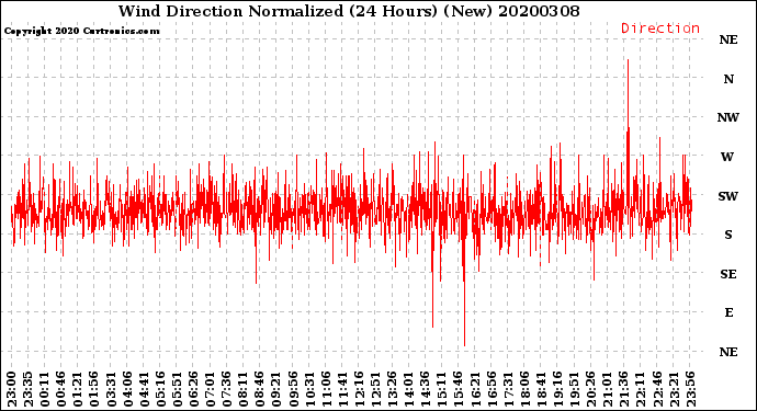 Milwaukee Weather Wind Direction<br>Normalized<br>(24 Hours) (New)