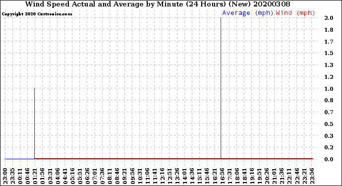 Milwaukee Weather Wind Speed<br>Actual and Average<br>by Minute<br>(24 Hours) (New)