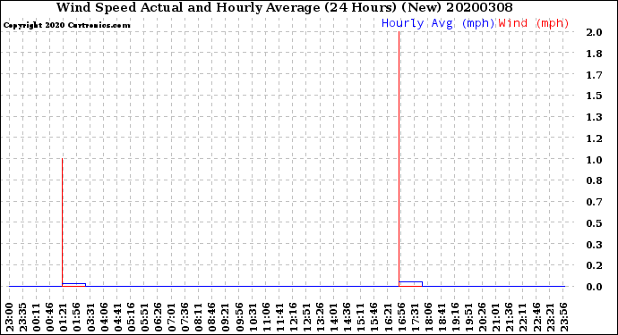 Milwaukee Weather Wind Speed<br>Actual and Hourly<br>Average<br>(24 Hours) (New)