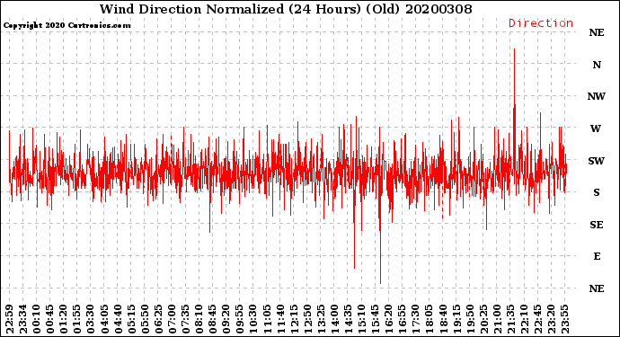Milwaukee Weather Wind Direction<br>Normalized<br>(24 Hours) (Old)