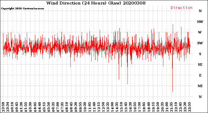 Milwaukee Weather Wind Direction<br>(24 Hours) (Raw)