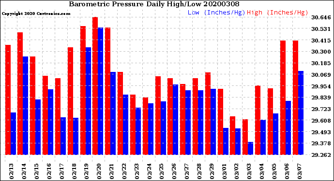 Milwaukee Weather Barometric Pressure<br>Daily High/Low