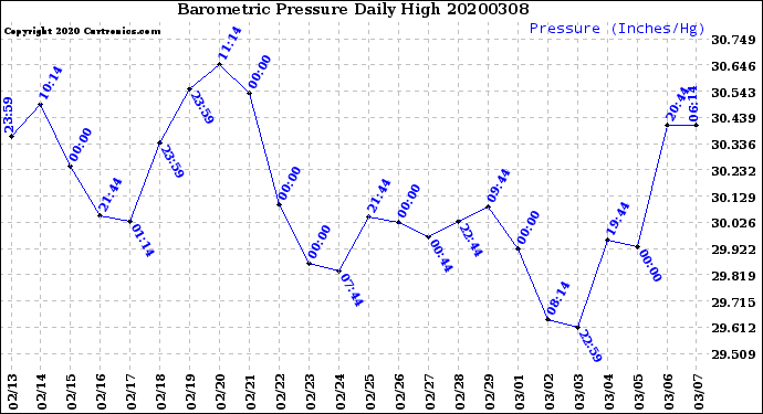 Milwaukee Weather Barometric Pressure<br>Daily High