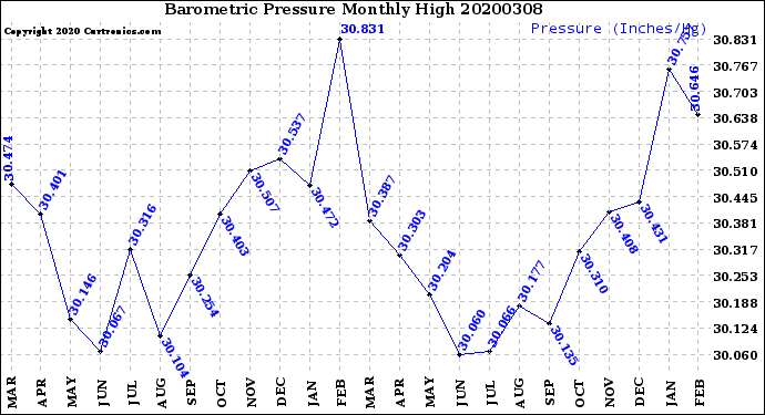 Milwaukee Weather Barometric Pressure<br>Monthly High