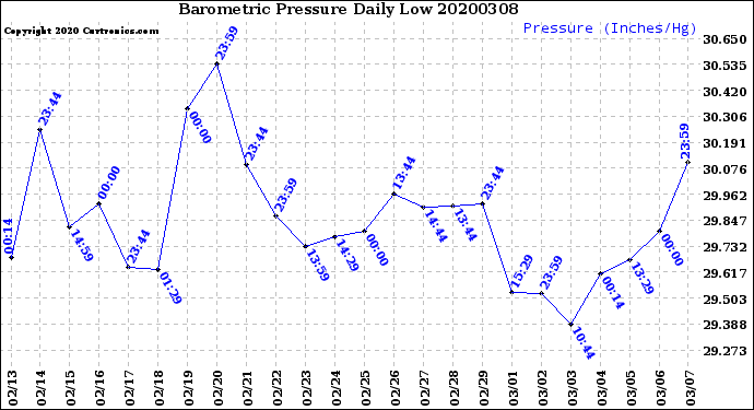 Milwaukee Weather Barometric Pressure<br>Daily Low