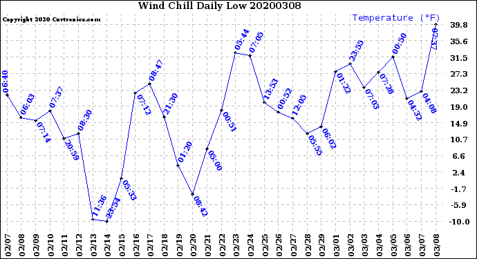 Milwaukee Weather Wind Chill<br>Daily Low