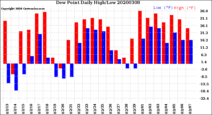 Milwaukee Weather Dew Point<br>Daily High/Low