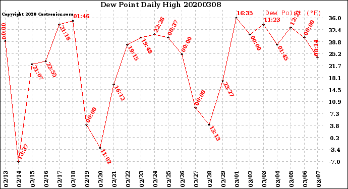 Milwaukee Weather Dew Point<br>Daily High