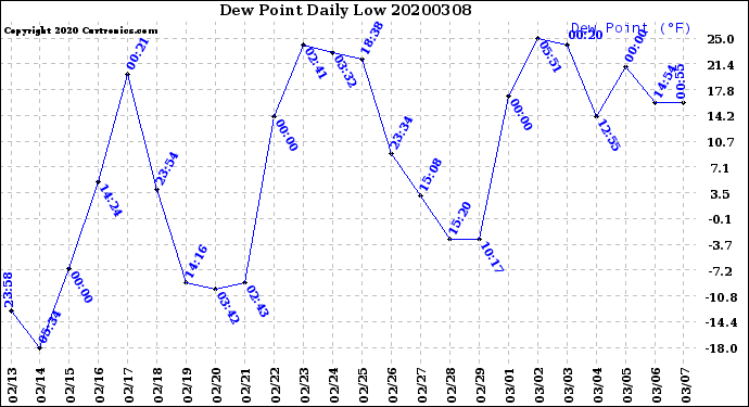 Milwaukee Weather Dew Point<br>Daily Low