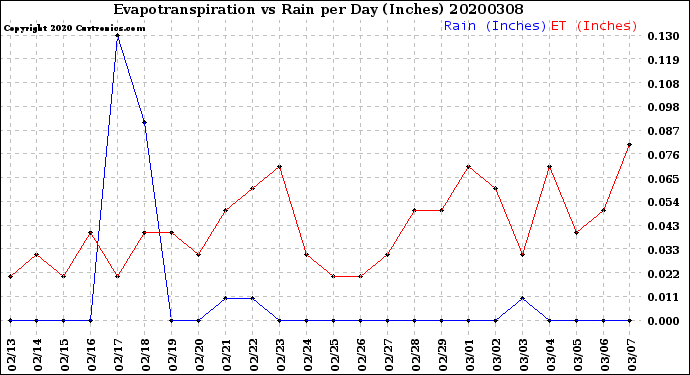 Milwaukee Weather Evapotranspiration<br>vs Rain per Day<br>(Inches)