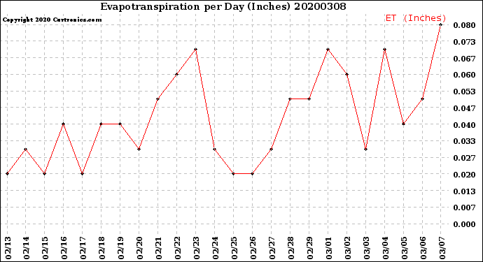 Milwaukee Weather Evapotranspiration<br>per Day (Inches)