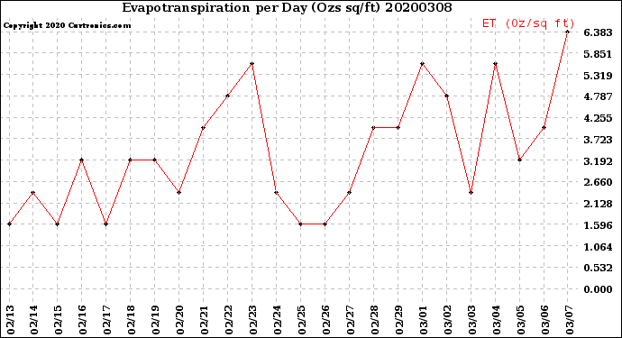 Milwaukee Weather Evapotranspiration<br>per Day (Ozs sq/ft)